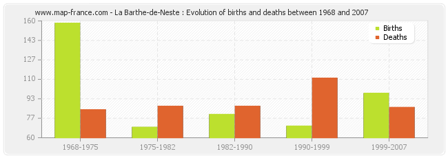La Barthe-de-Neste : Evolution of births and deaths between 1968 and 2007